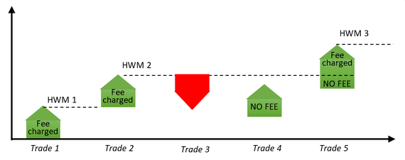 XM High-Water Mark model